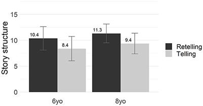 Age and task type effects on comprehension and production of narrative macrostructure: storytelling and retelling by Swedish-speaking children aged 6 and 8